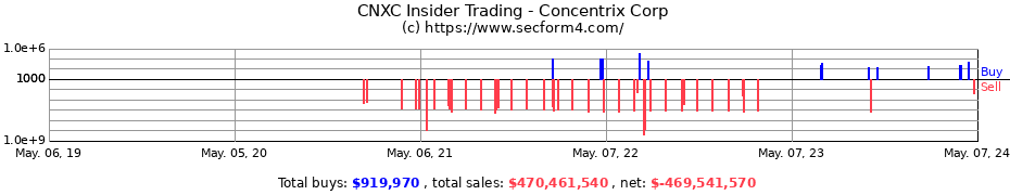 Insider Trading Transactions for Concentrix Corp