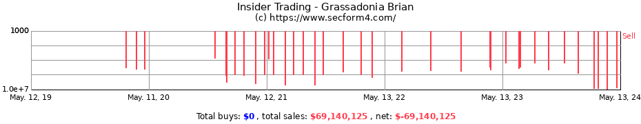 Insider Trading Transactions for Grassadonia Brian