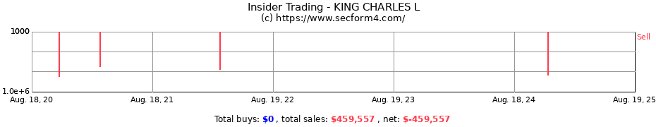 Insider Trading Transactions for KING CHARLES L