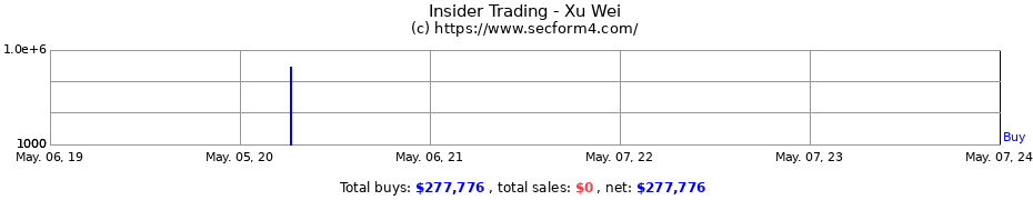 Insider Trading Transactions for Xu Wei