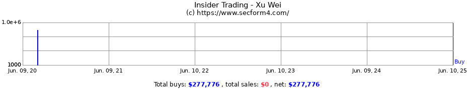 Insider Trading Transactions for Xu Wei