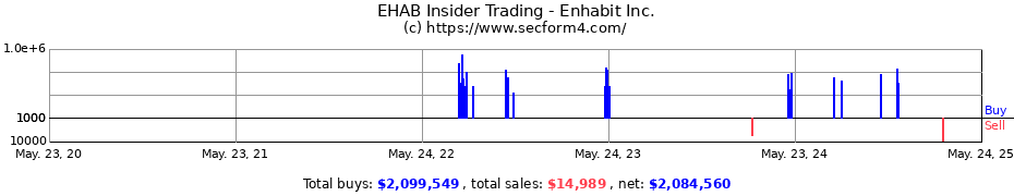 Insider Trading Transactions for Enhabit Inc.