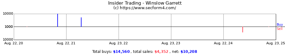 Insider Trading Transactions for Winslow Garrett