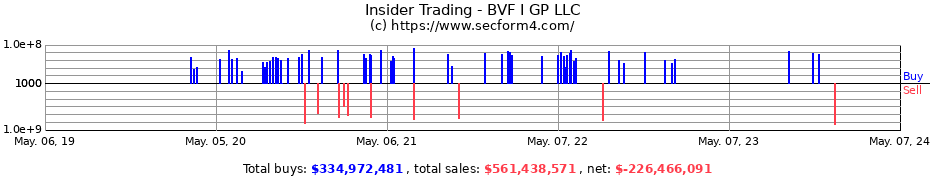 Insider Trading Transactions for BVF I GP LLC