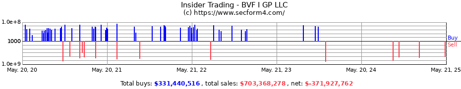 Insider Trading Transactions for BVF I GP LLC