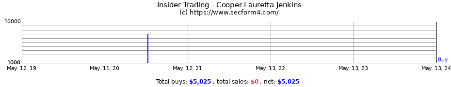 Insider Trading Transactions for Cooper Lauretta Jenkins