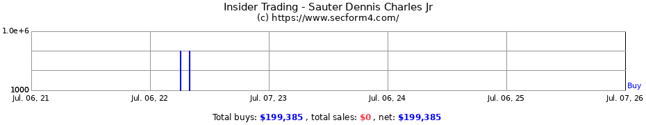 Insider Trading Transactions for Sauter Dennis Charles Jr