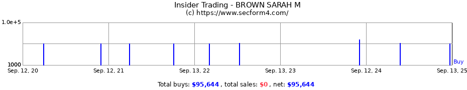 Insider Trading Transactions for BROWN SARAH M