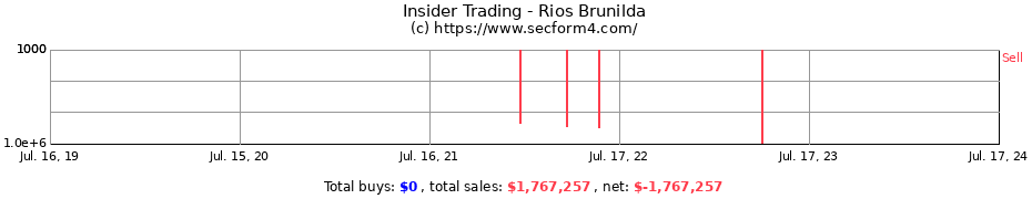 Insider Trading Transactions for Rios Brunilda