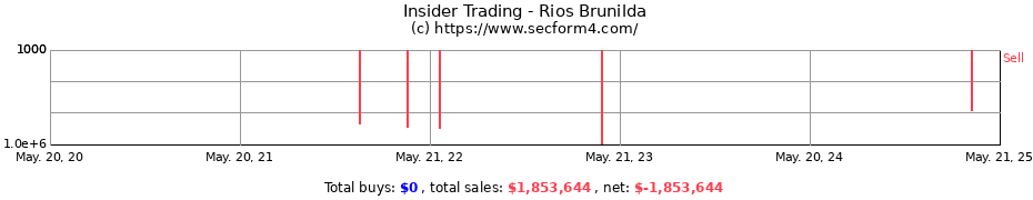 Insider Trading Transactions for Rios Brunilda