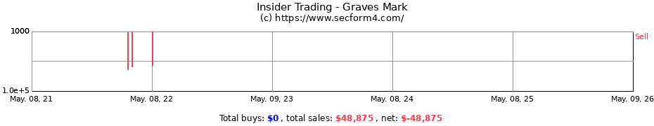 Insider Trading Transactions for Graves Mark