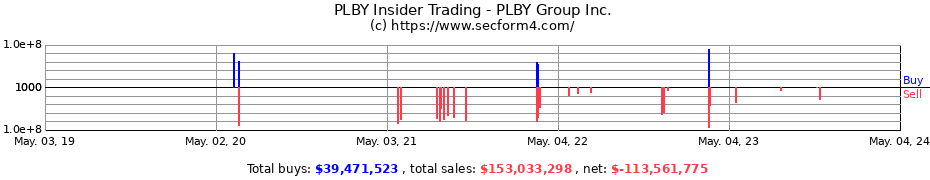 Insider Trading Transactions for PLBY Group, Inc.