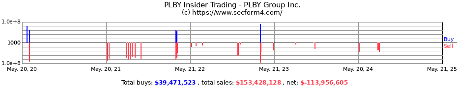 Insider Trading Transactions for PLBY Group Inc.