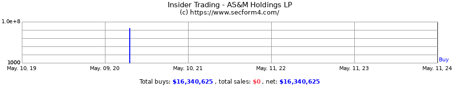 Insider Trading Transactions for AS&M Holdings LP