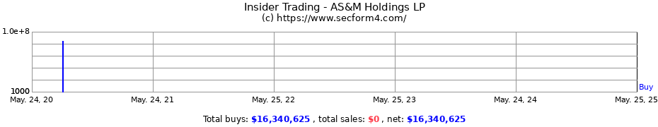 Insider Trading Transactions for AS&M Holdings LP