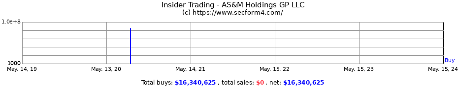 Insider Trading Transactions for AS&M Holdings GP LLC
