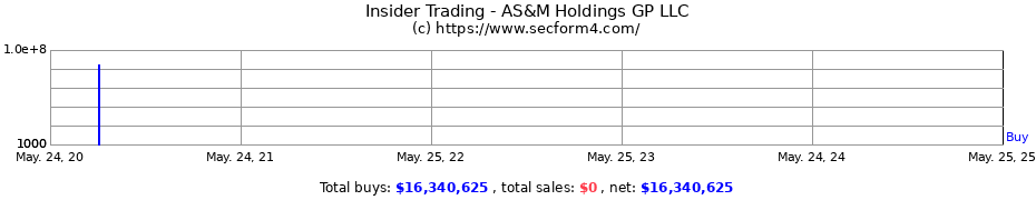 Insider Trading Transactions for AS&M Holdings GP LLC