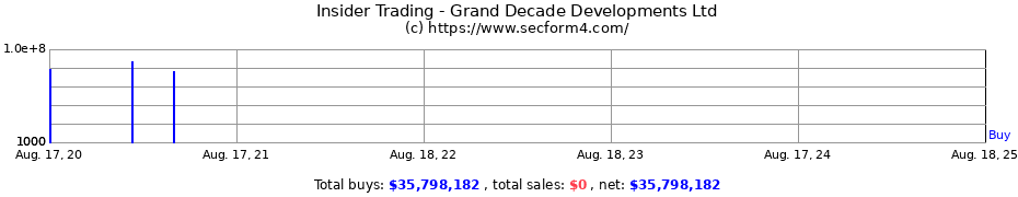 Insider Trading Transactions for Grand Decade Developments Ltd