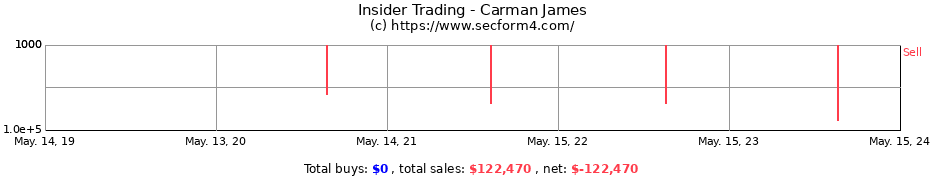 Insider Trading Transactions for Carman James