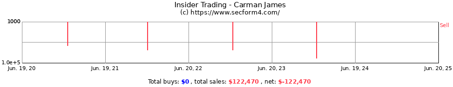 Insider Trading Transactions for Carman James