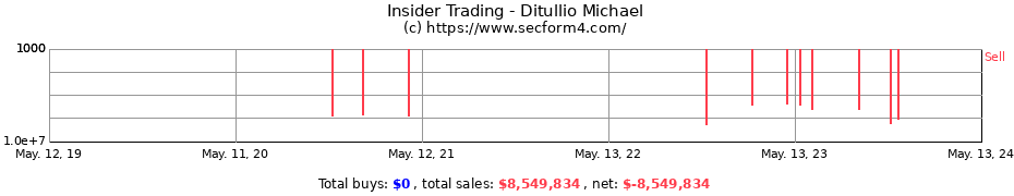 Insider Trading Transactions for Ditullio Michael