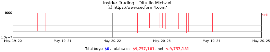 Insider Trading Transactions for Ditullio Michael