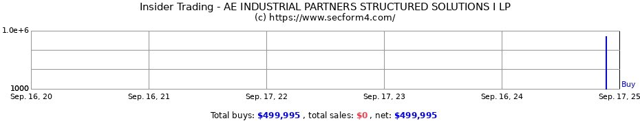 Insider Trading Transactions for AE INDUSTRIAL PARTNERS STRUCTURED SOLUTIONS I LP