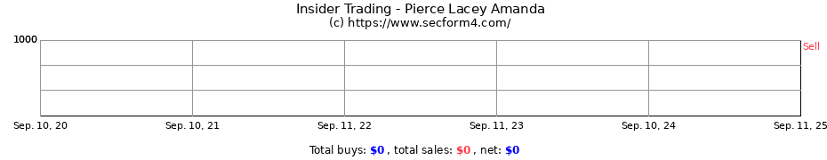 Insider Trading Transactions for Pierce Lacey Amanda