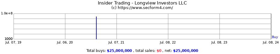 Insider Trading Transactions for Longview Investors LLC