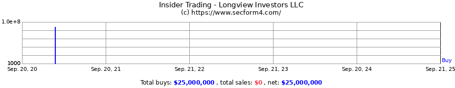 Insider Trading Transactions for Longview Investors LLC