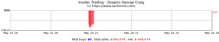 Insider Trading Transactions for Shapiro George Craig