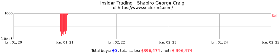 Insider Trading Transactions for Shapiro George Craig