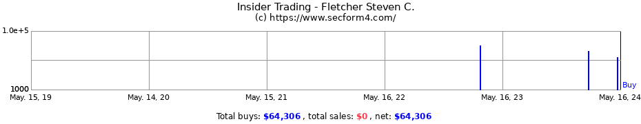 Insider Trading Transactions for Fletcher Steven C.