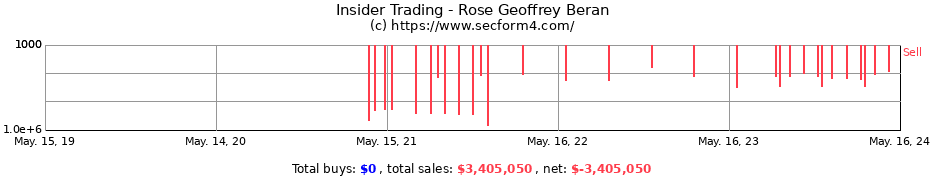 Insider Trading Transactions for Rose Geoffrey Beran