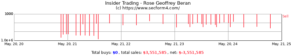 Insider Trading Transactions for Rose Geoffrey Beran