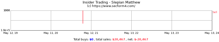 Insider Trading Transactions for Slepian Matthew