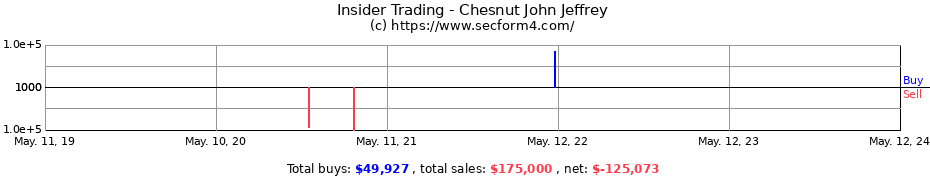 Insider Trading Transactions for Chesnut John Jeffrey