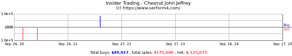 Insider Trading Transactions for Chesnut John Jeffrey