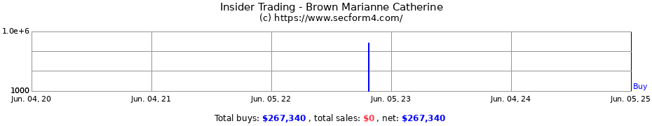 Insider Trading Transactions for Brown Marianne Catherine