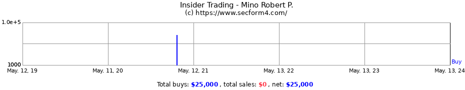 Insider Trading Transactions for Mino Robert P.
