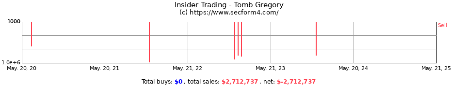 Insider Trading Transactions for Tomb Gregory