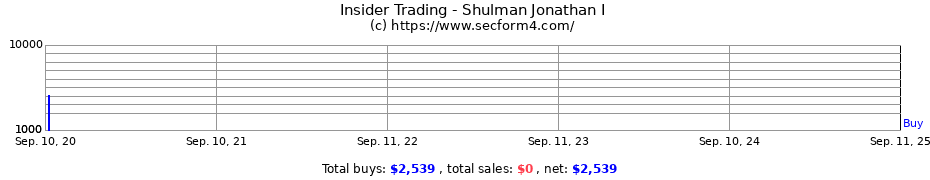 Insider Trading Transactions for Shulman Jonathan I