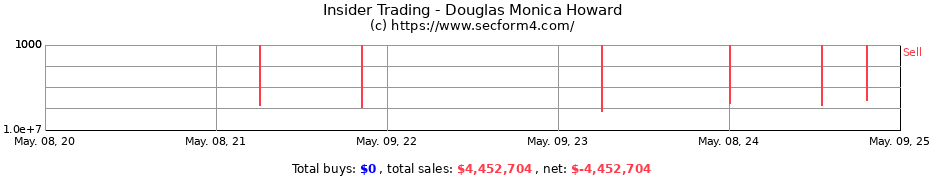 Insider Trading Transactions for Douglas Monica Howard