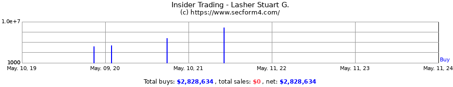 Insider Trading Transactions for Lasher Stuart G.