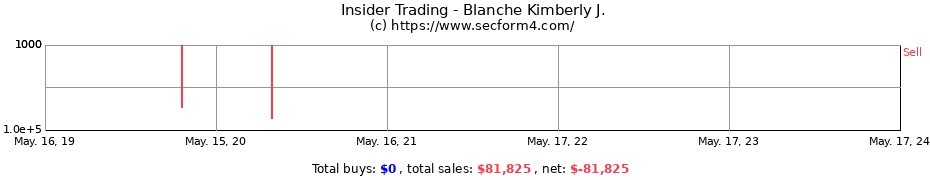Insider Trading Transactions for Blanche Kimberly J.