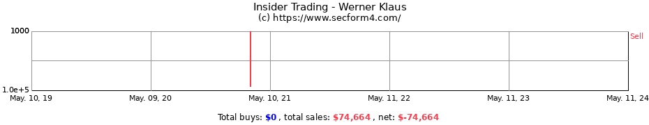 Insider Trading Transactions for Werner Klaus