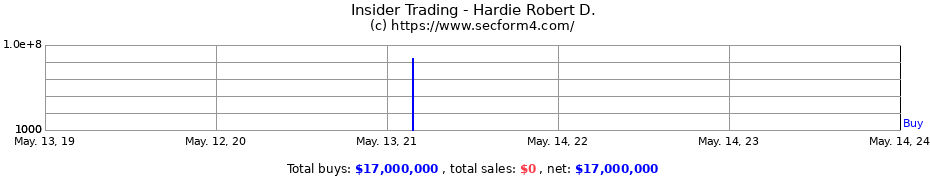 Insider Trading Transactions for Hardie Robert D.