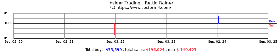 Insider Trading Transactions for Rettig Rainer