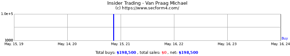 Insider Trading Transactions for Van Praag Michael