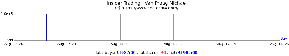 Insider Trading Transactions for Van Praag Michael